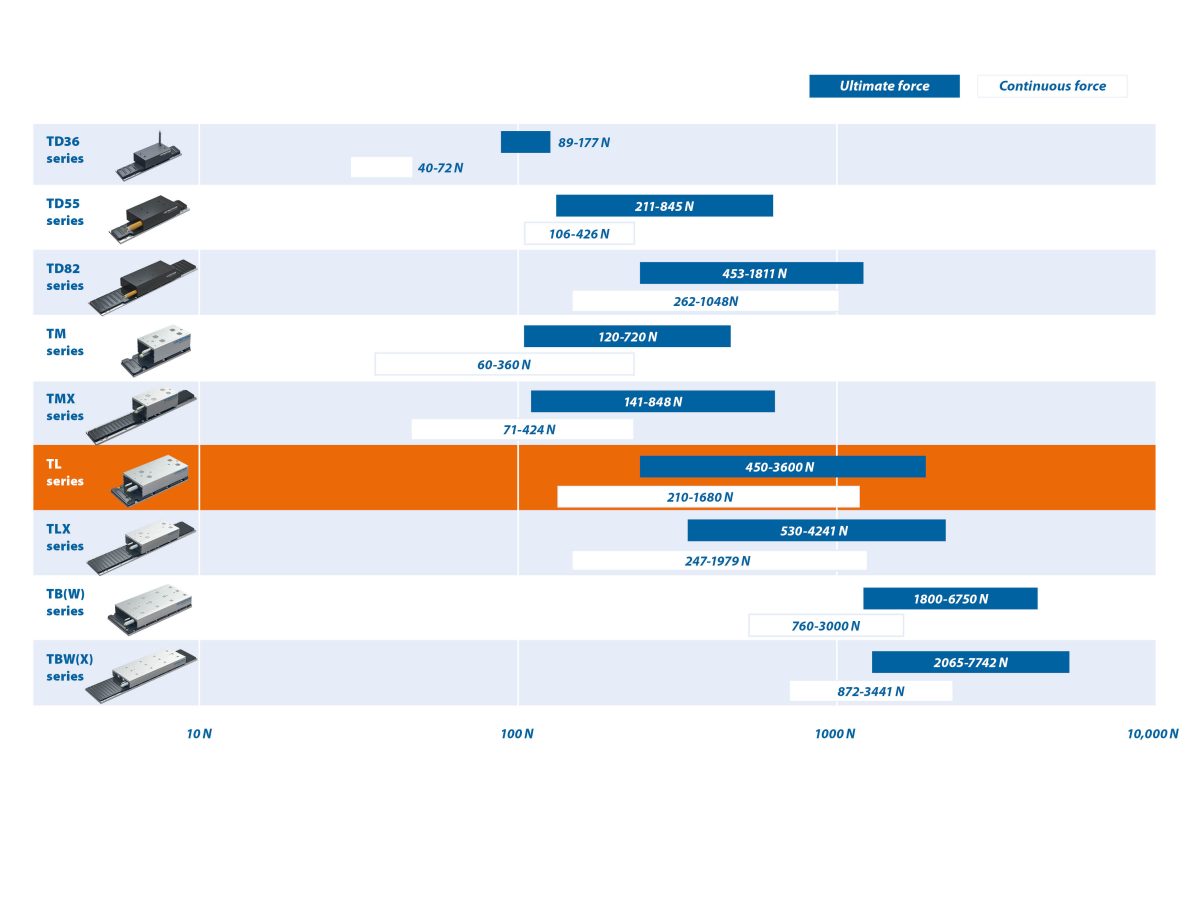Ironcore Motor Range Tl