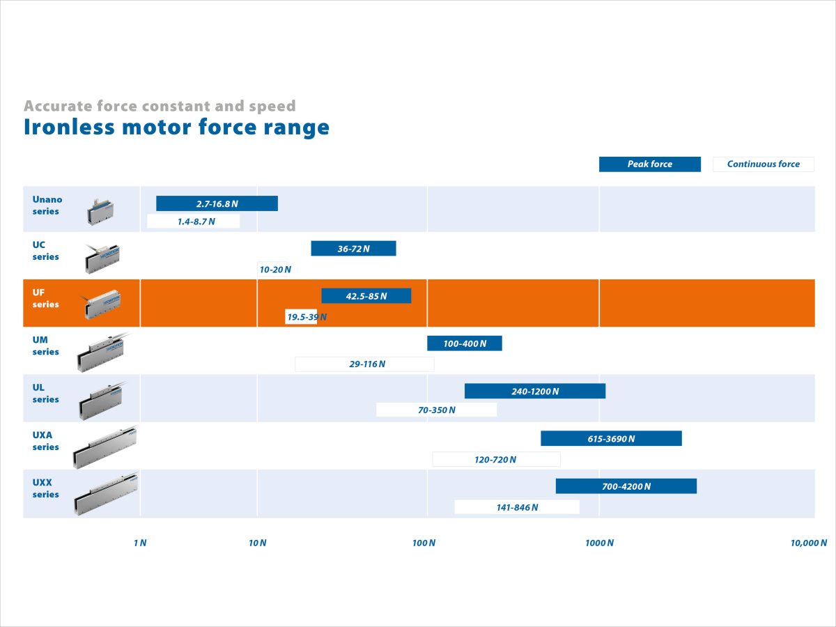 Ironless Motor Range Uf