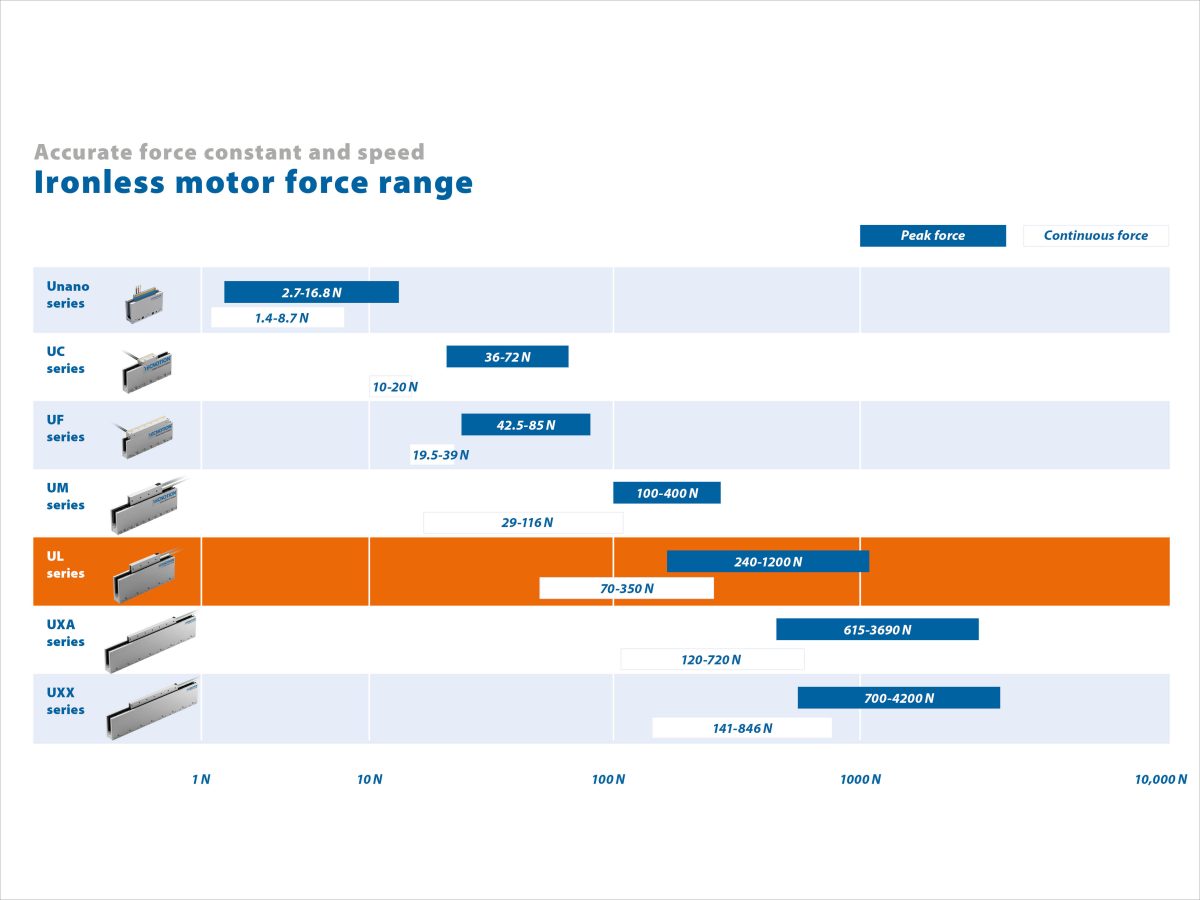 Ironless Motor Range Ul