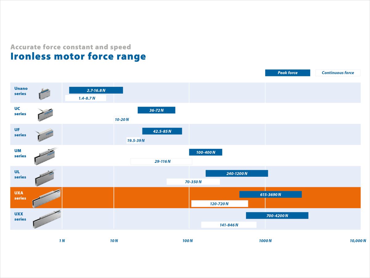 Ironless Motor Range Uxa