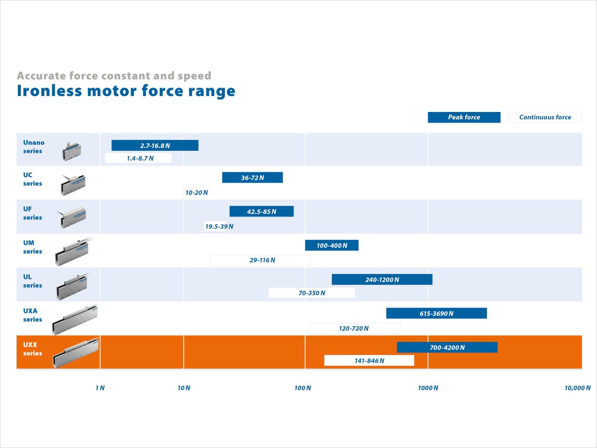 Ironless Motor Range Uxx