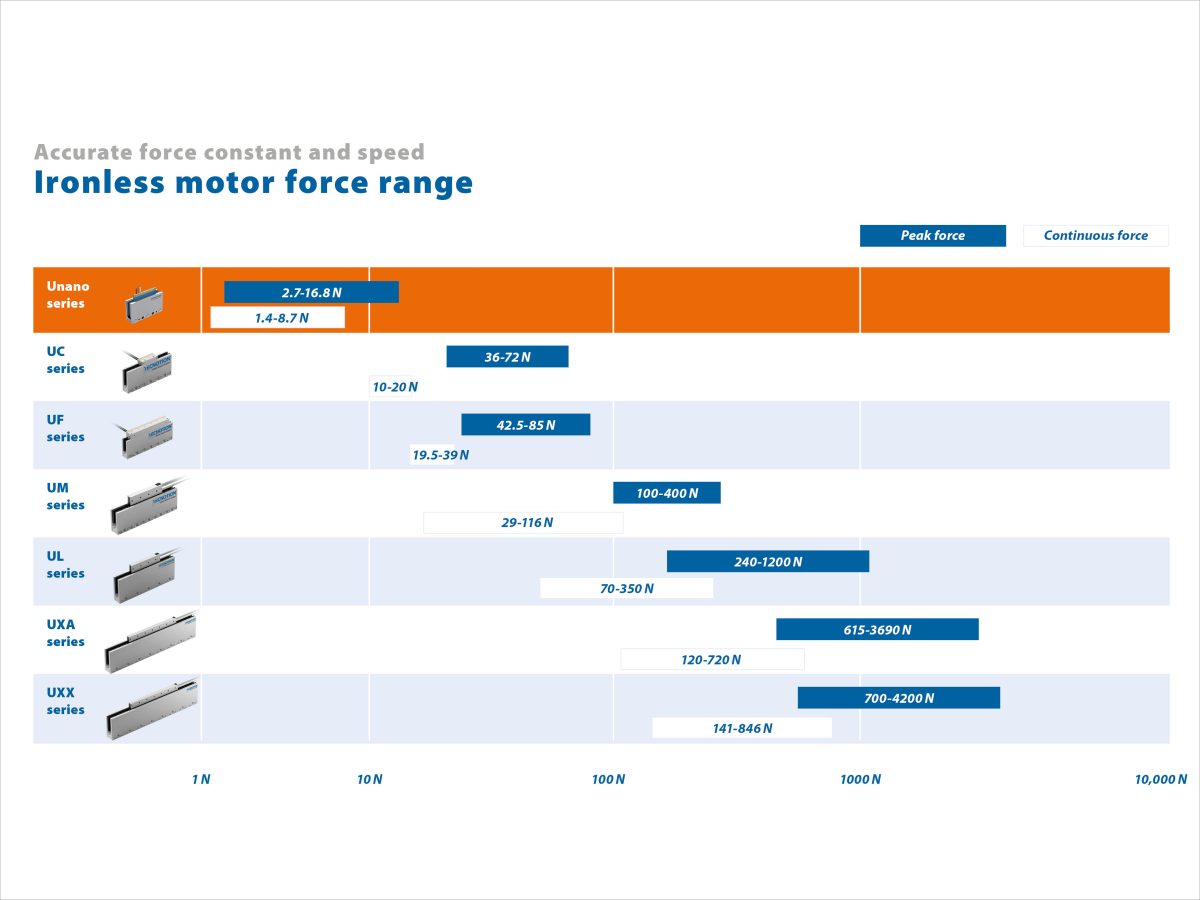 Ironless Motor Range Unano
